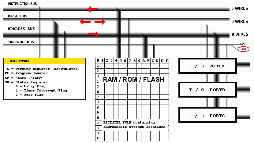 Microcontroller Architecture